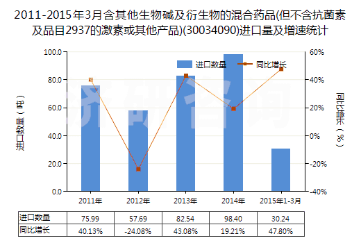 2011-2015年3月含其他生物堿及衍生物的混合藥品(但不含抗菌素及品目2937的激素或其他產(chǎn)品)(30034090)進(jìn)口量及增速統(tǒng)計(jì)